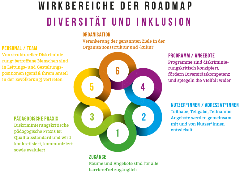 Wirkbereiche der Roadmap - Zugänge, Pädagogische Praxis, Personal/Team, Organisation, Programm/Angebote, Nutzer*innen/Adressat*innen